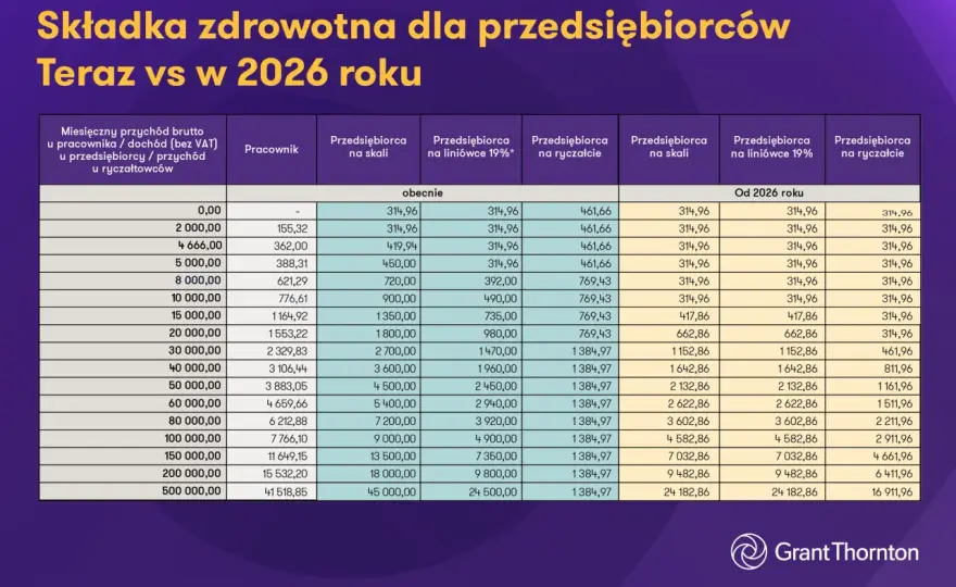 Składka zdrowotna 2026 - ile zapłacisz? Sprawdź!