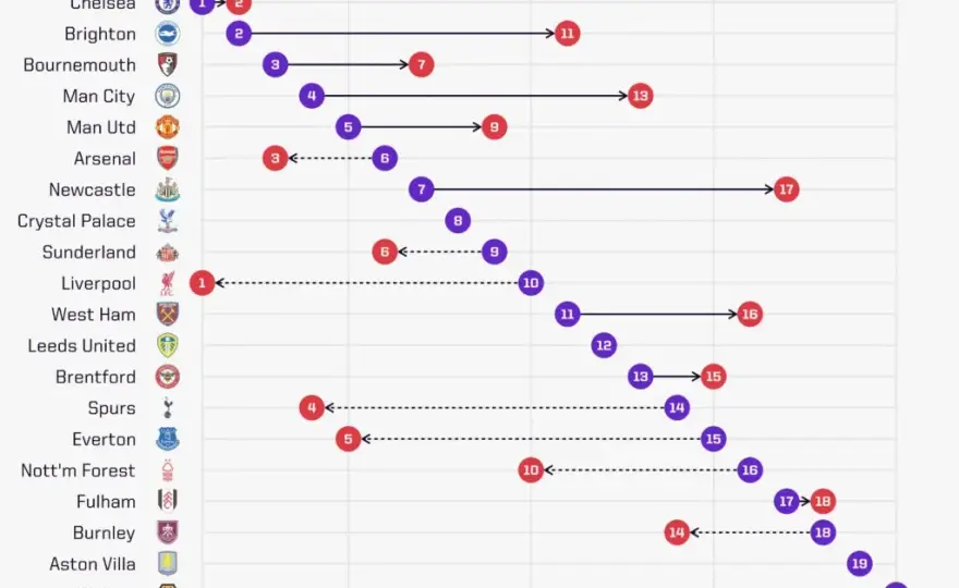 Premier League: Statystyki 2025/26 Kto dominuje? Polacy, xG, Rekordy