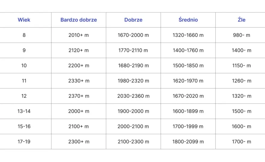 Test Coopera - Tabela, jak wykonać i poprawić wynik biegacza