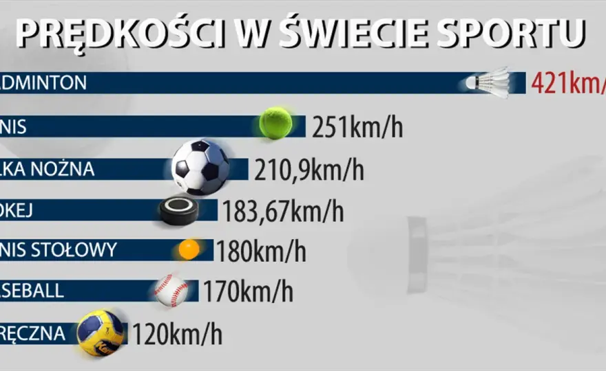 Prędkość piłki nożnej - ile wynosi i od czego zależy?