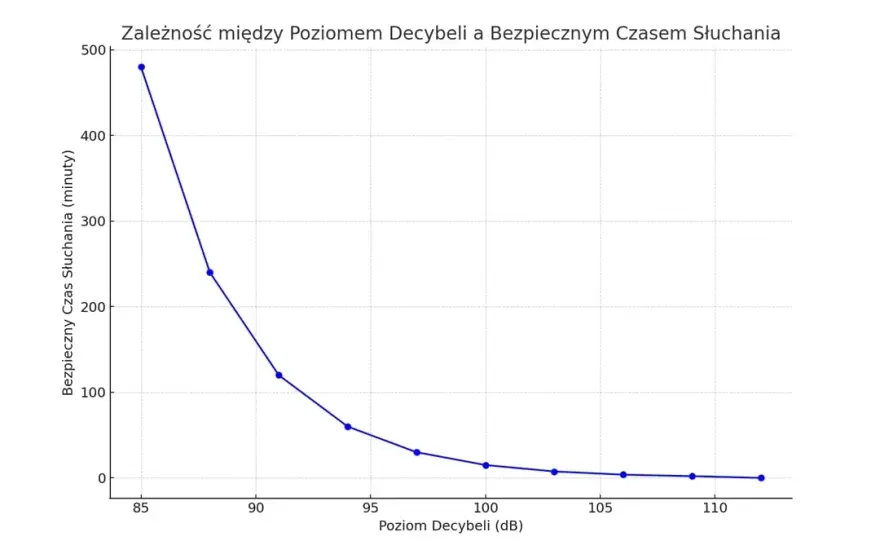Decybele i skala logarytmiczna: Klucz do zrozumienia dźwięku
