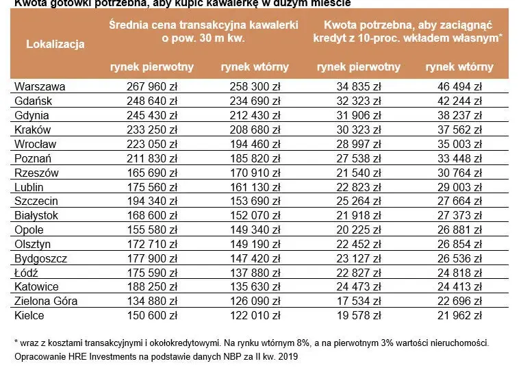 Wkład własny w hipotece: Ile naprawdę musisz mieć, żeby dostać kredyt?