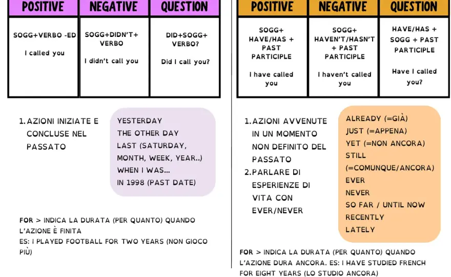 Past simple in inglese - regole e differenze col present perfect