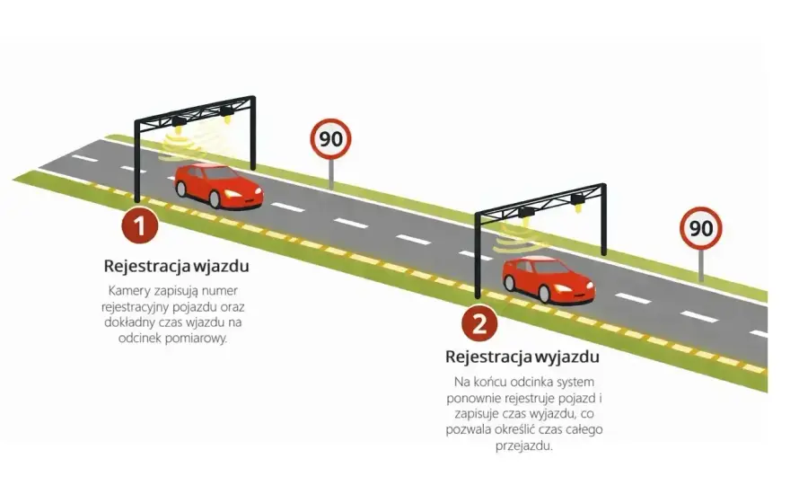 Odcinkowy pomiar prędkości - jak jechać bez mandatu?