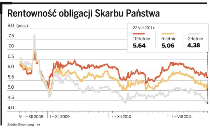 Rentowność obligacji 2026: Prognozy i kluczowe czynniki