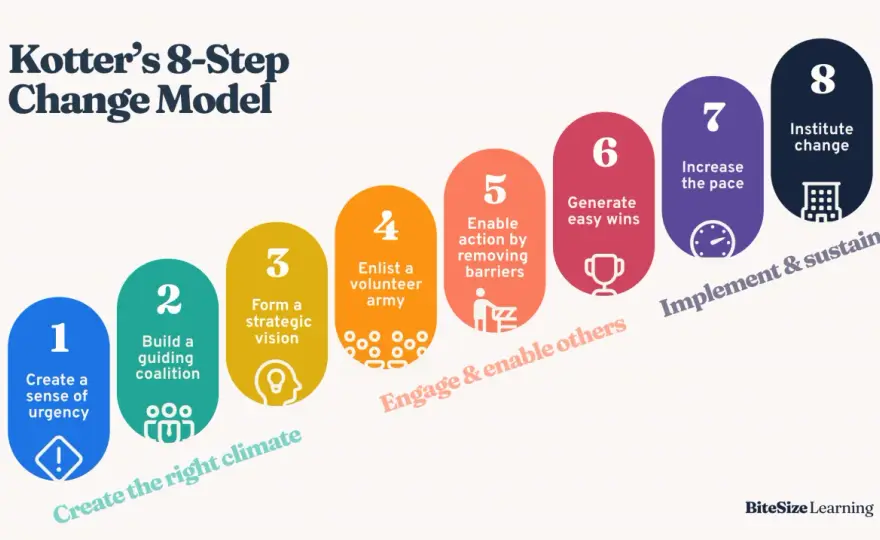Organizational Change - Make It Stick (Finally!)