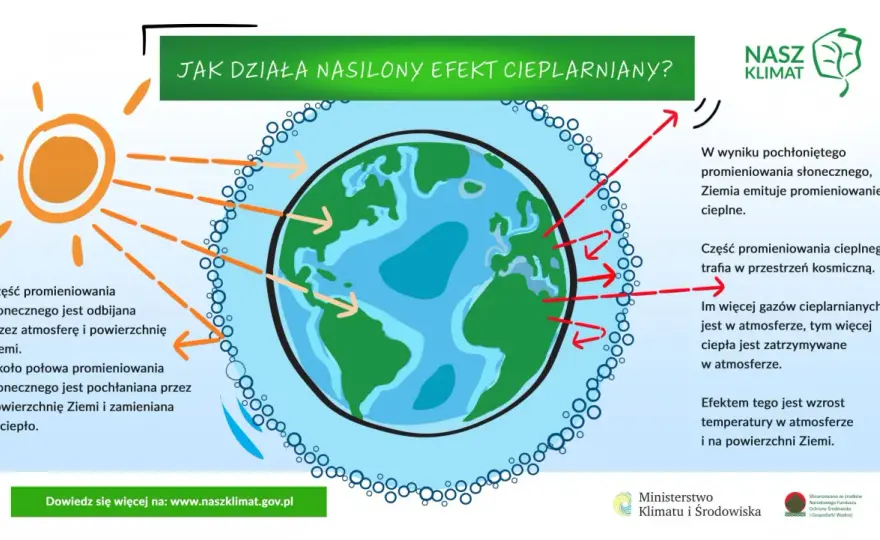 Zmiany klimatyczne - Polska, fakty, jak możemy działać?