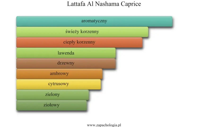 Lattafa Al Nashama Caprice - jak pachnie i czy warto?