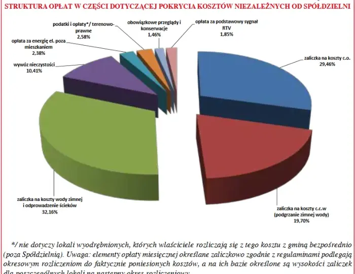 Rozliczenie co w spółdzielni mieszkaniowej: uniknij nieprzyjemnych niespodzianek