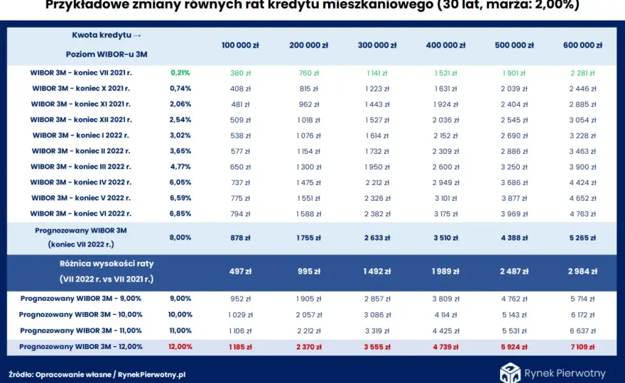 WIBOR vs WIRON - Co naprawdę liczy się dla raty kredytu?