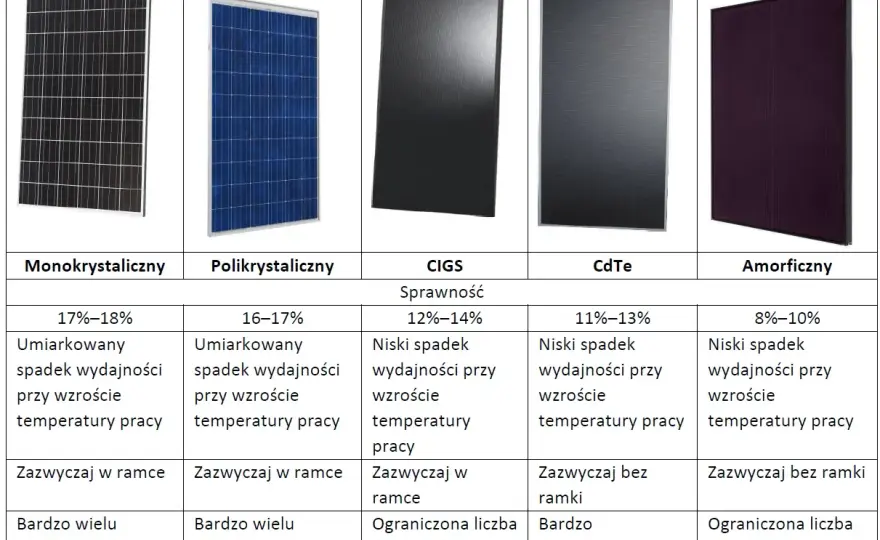 Ranking paneli fotowoltaicznych - Jak wybrać moduł PV?