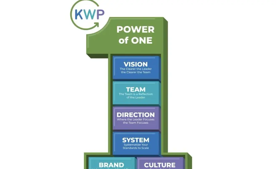 Leadership Fundamentals - Build a Stronger, Clearer Team