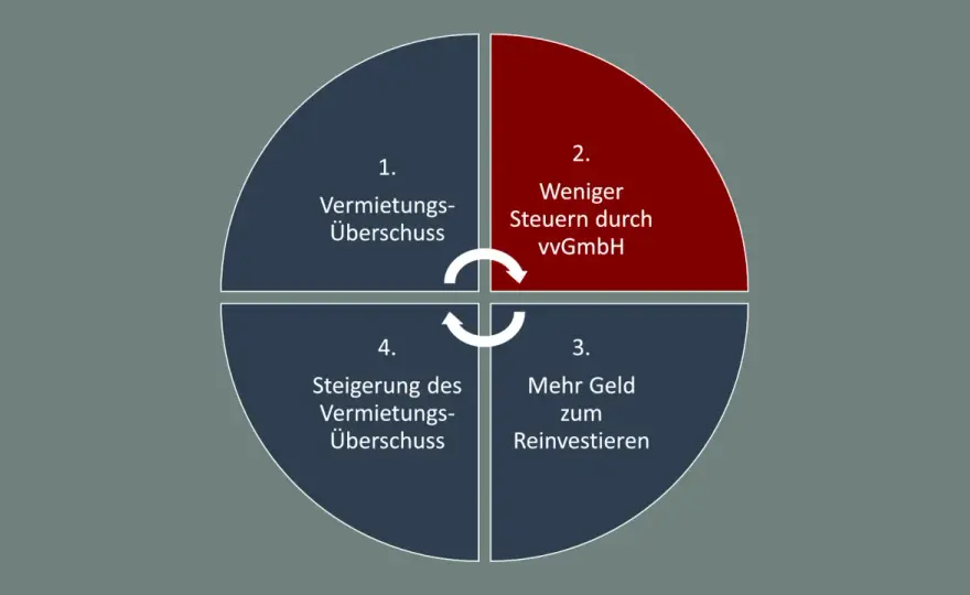 Vermögensverwaltende GmbH - Lohnt sich das wirklich?