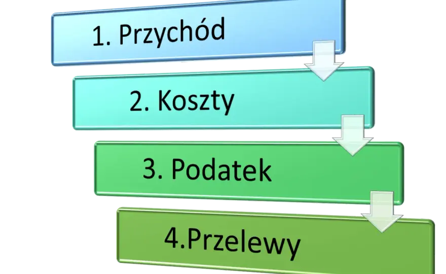 Wpływ na konto a przychód – jak poprawnie rozliczać?
