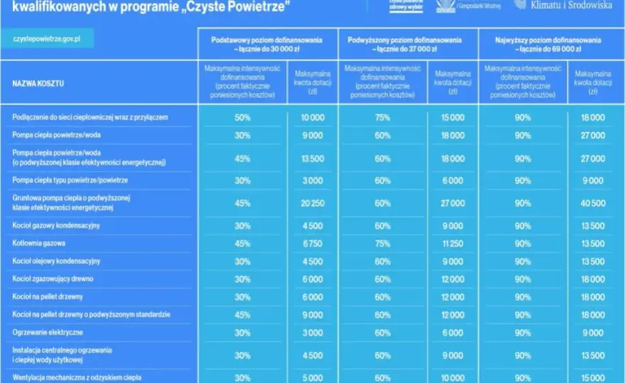Czyste powietrze kwoty dofinansowania: ile można otrzymać na inwestycje?