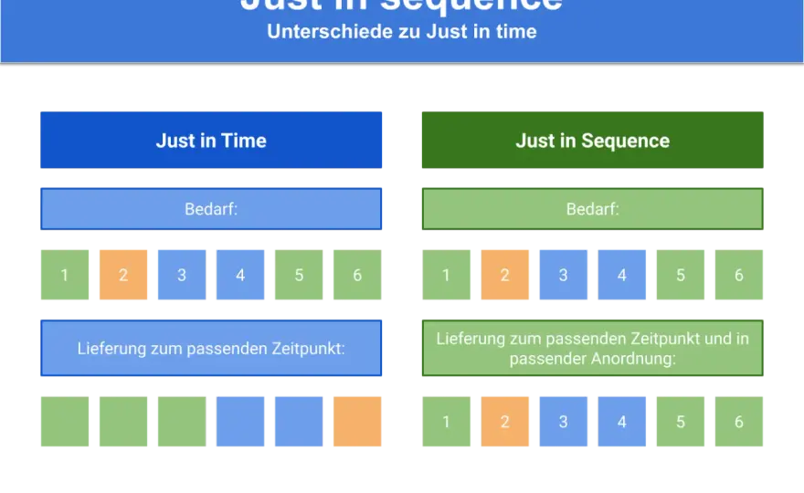 JIT und JIS in der Logistik - Unterschiede und Risiken