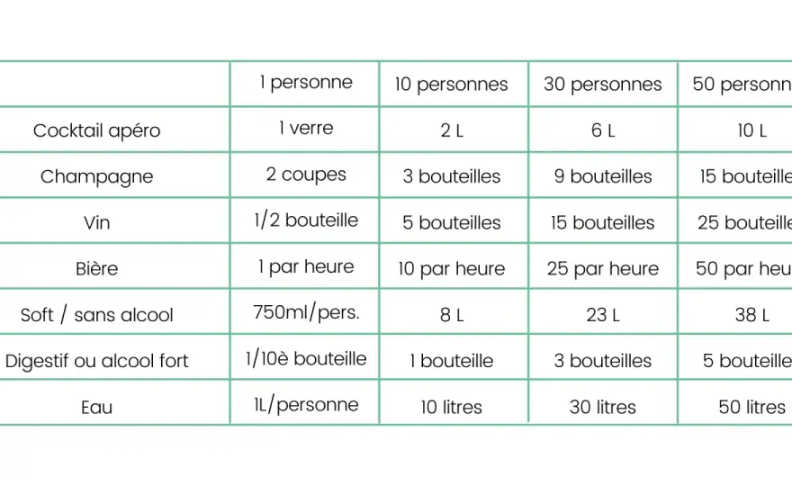 Buffet - Combien de softs par personne ? Le guide infaillible