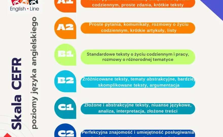 Jaki poziom angielskiego jest na maturze? Sprawdź różnice B1 i B2