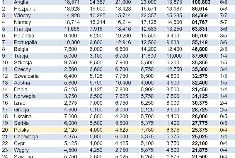 Ile trwa sezon w piłce nożnej? Zaskakujące fakty o ligach europejskich