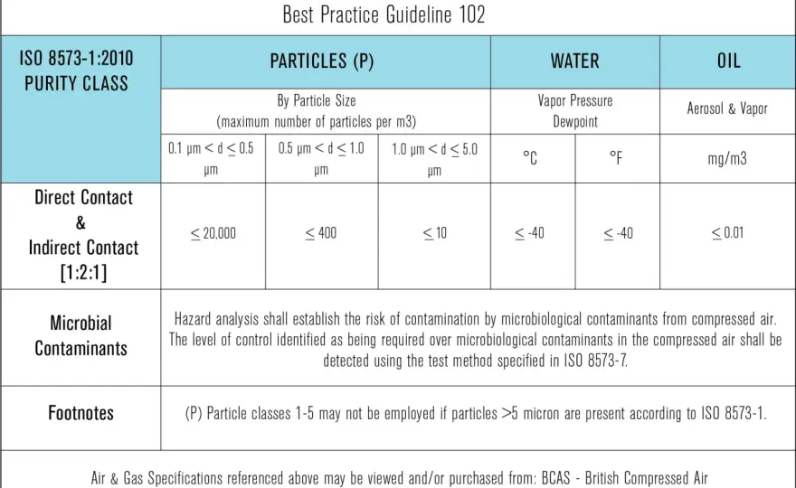 ISO 8573-1 - cómo elegir la clase de aire comprimido