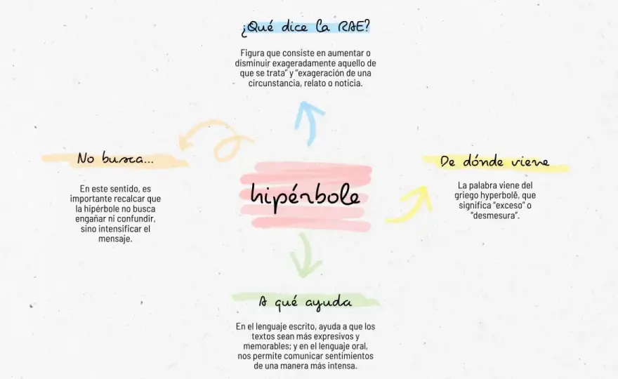 Hipérbole - Qué es, ejemplos y cómo usarla bien