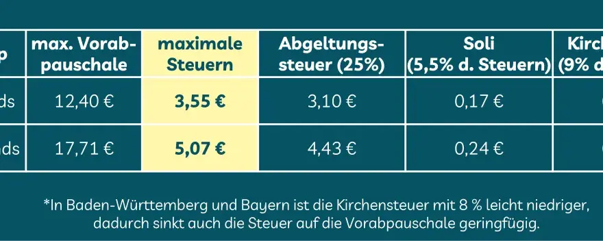 ETF-Vorabpauschale verstehen - Steuer, Freibetrag und Abzug