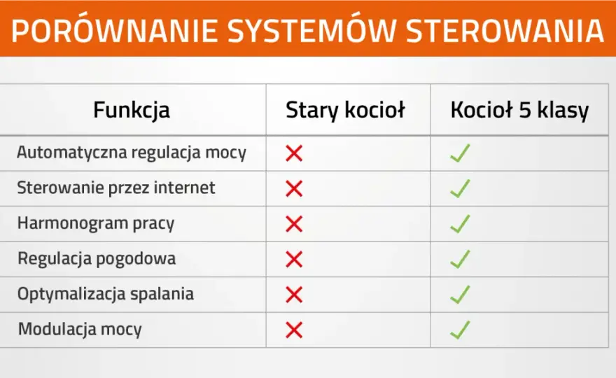 Kocioł Ecodesign: Czym jest? Jak wybrać i czy jest obowiązkowy?