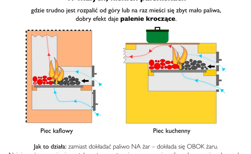 Jak palić w piecu kaflowym - 5 zasad efektywnego grzania bez dymu
