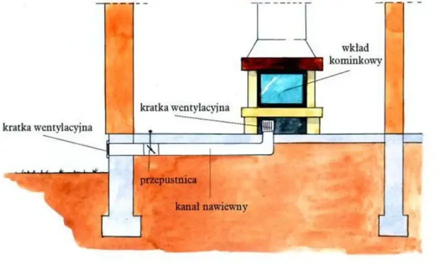 Jak doprowadzić powietrze do kominka? Metody i wymagania, które musisz znać