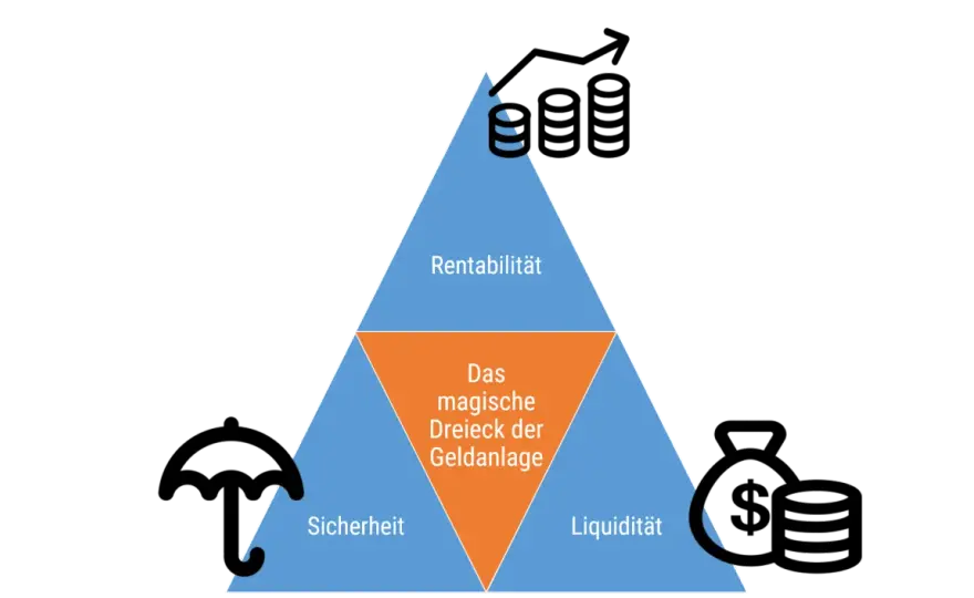 Geldanlage in Deutschland - Die richtige Reihenfolge zählt