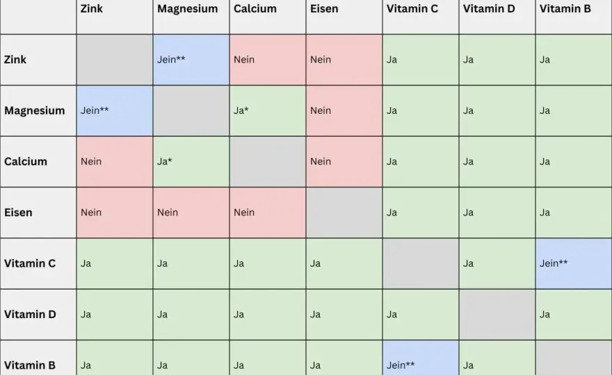 Vitamin-B-Komplex und Zink zusammen einnehmen? Das solltest du wissen