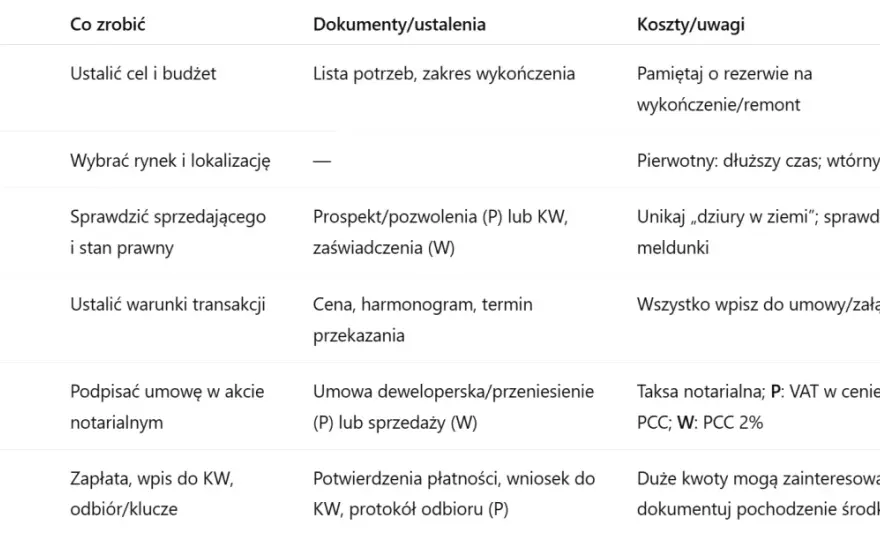 Zakup mieszkania za gotówkę: Kompletny przewodnik krok po kroku