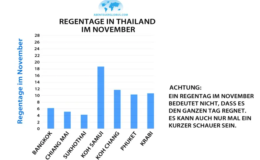 Thailand im November - die besten Regionen und Reisetipps