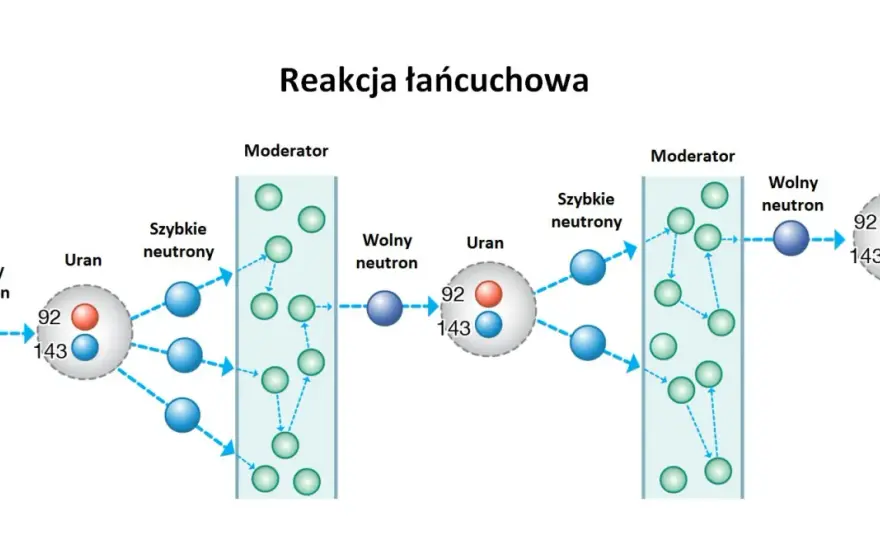 Reakcja łańcuchowa w elektrowni jądrowej - Jak to działa?