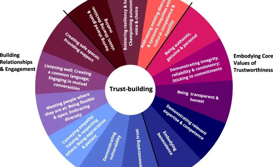 Embodied Leadership - Build Trust & Impact as a Manager