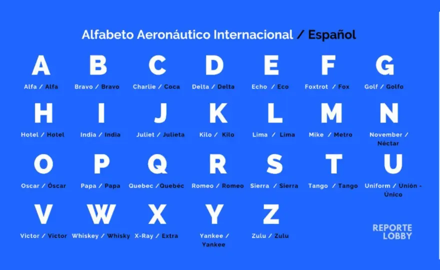 Abecedario alfa para deletrear sin confusiones