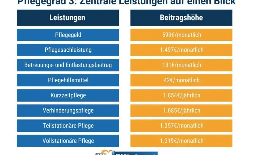 Pflegegrad 3 verstehen - Leistungen, Hilfsmittel und Tipps