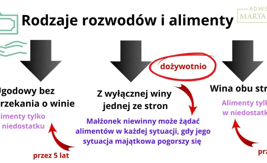 Rozwód z winy obu stron a alimenty - Kiedy się należą?