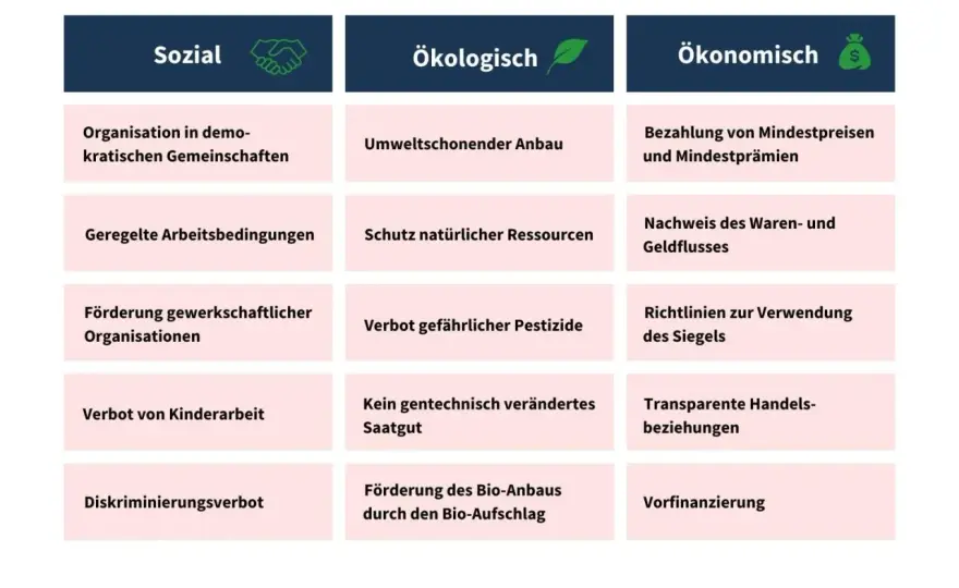 Ist Fairtrade wirklich fair? Siegel, Mindestpreis und Mengenausgleich