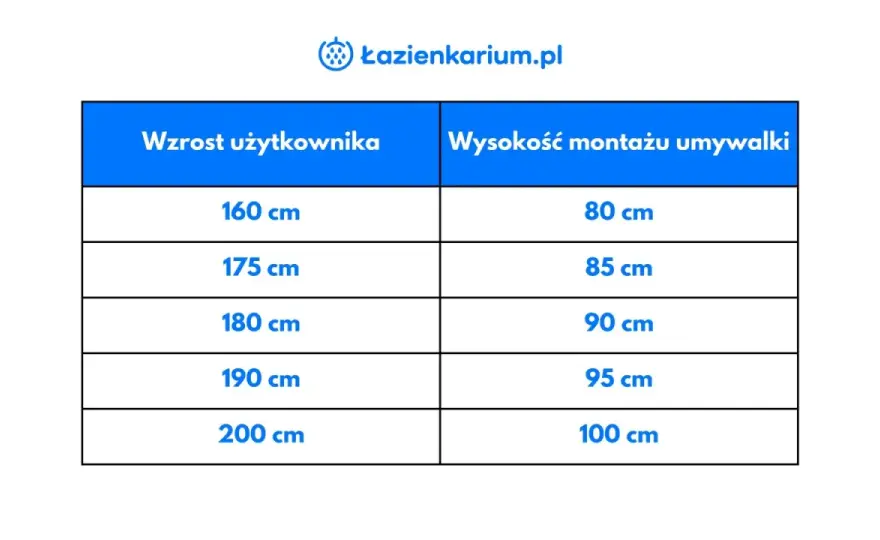 Wysokość umywalki w łazience - Jaka jest idealna?