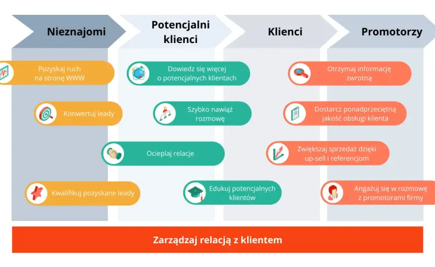 Sales CRM - Jak wybrać i wdrożyć system, który działa?