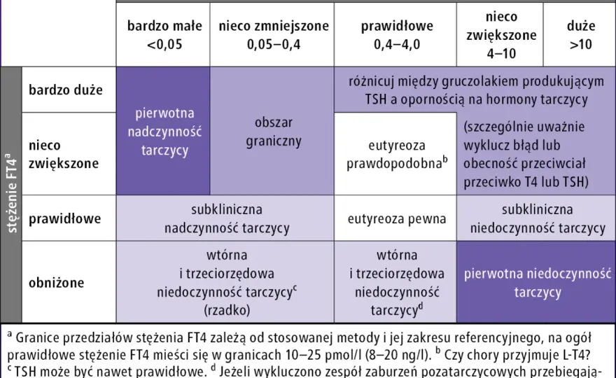 Niedoczynność tarczycy - choroba przewlekła? Definitywna odpowiedź