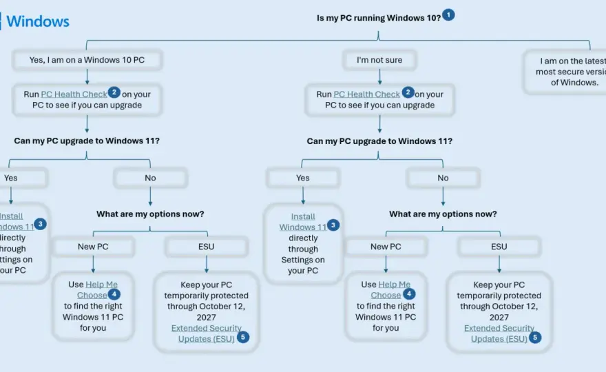 Windows 10 ESU - Czy warto? Koszty, zasady i alternatywy!