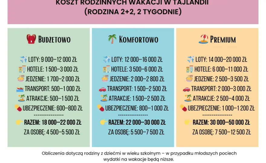 Ceny w Tajlandii - ile kosztuje wyjazd i życie na miejscu?