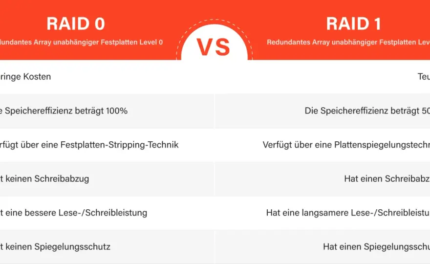 RAID fürs NAS: Welches Level ist das Richtige für dich?