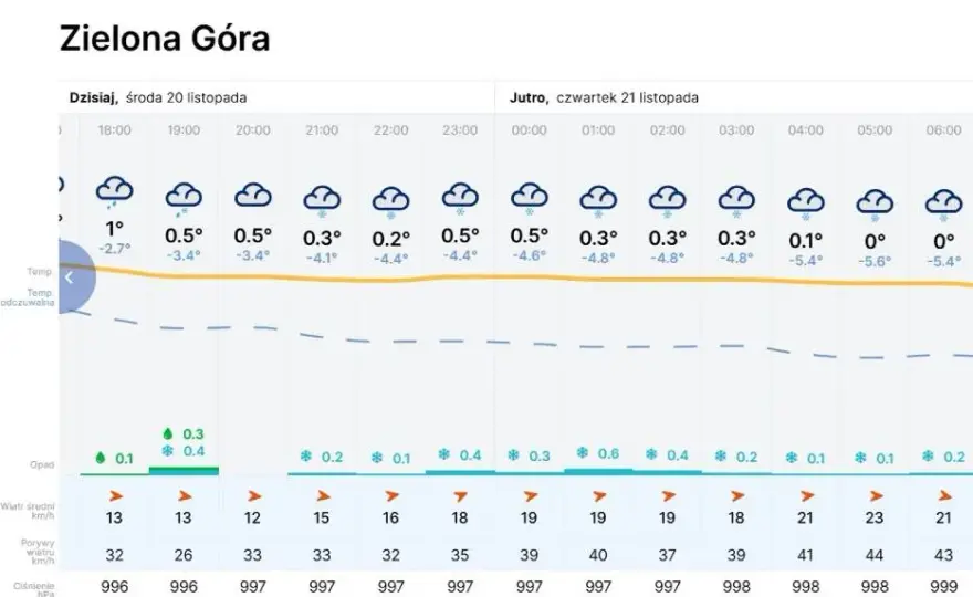 Ile jest stopni w zielonej górze? Sprawdź aktualną temperaturę