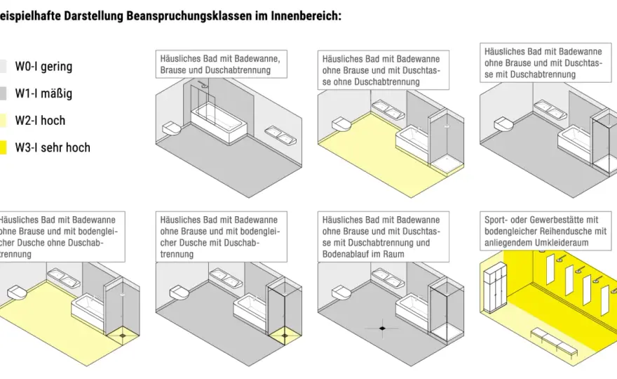 DIN 18534 - Wassereinwirkungsklassen richtig verstehen