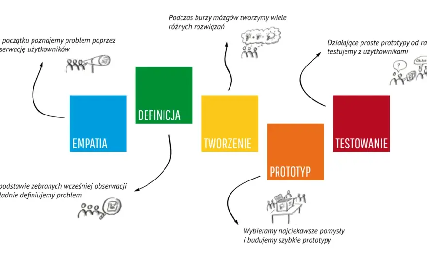 Design Thinking w Coachingu - Jak skutecznie rozwiązać problemy?