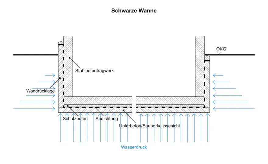 Schwarze Wanne Keller - Funktion, Schwachstellen & Sanierung