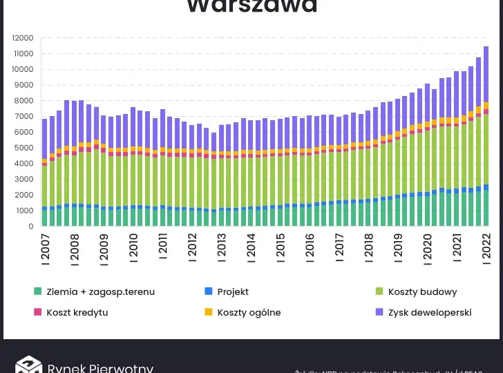 Ile zarabia deweloper miesięcznie? Szokujące różnice w wynagrodzeniach